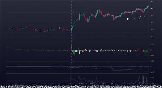 Predictive SmartFlow chart displaying dark pool prints, smart money, and retail money flow.